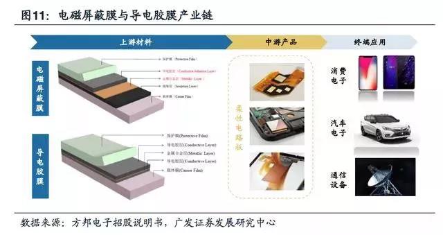 5G拓寬FPC市場(chǎng)空間，電磁屏蔽需求提升