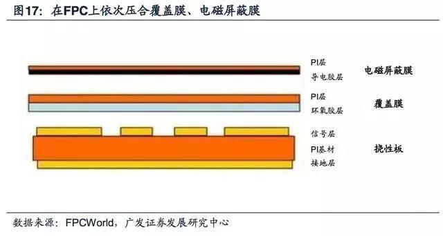 5G拓寬FPC市場(chǎng)空間，電磁屏蔽需求提升